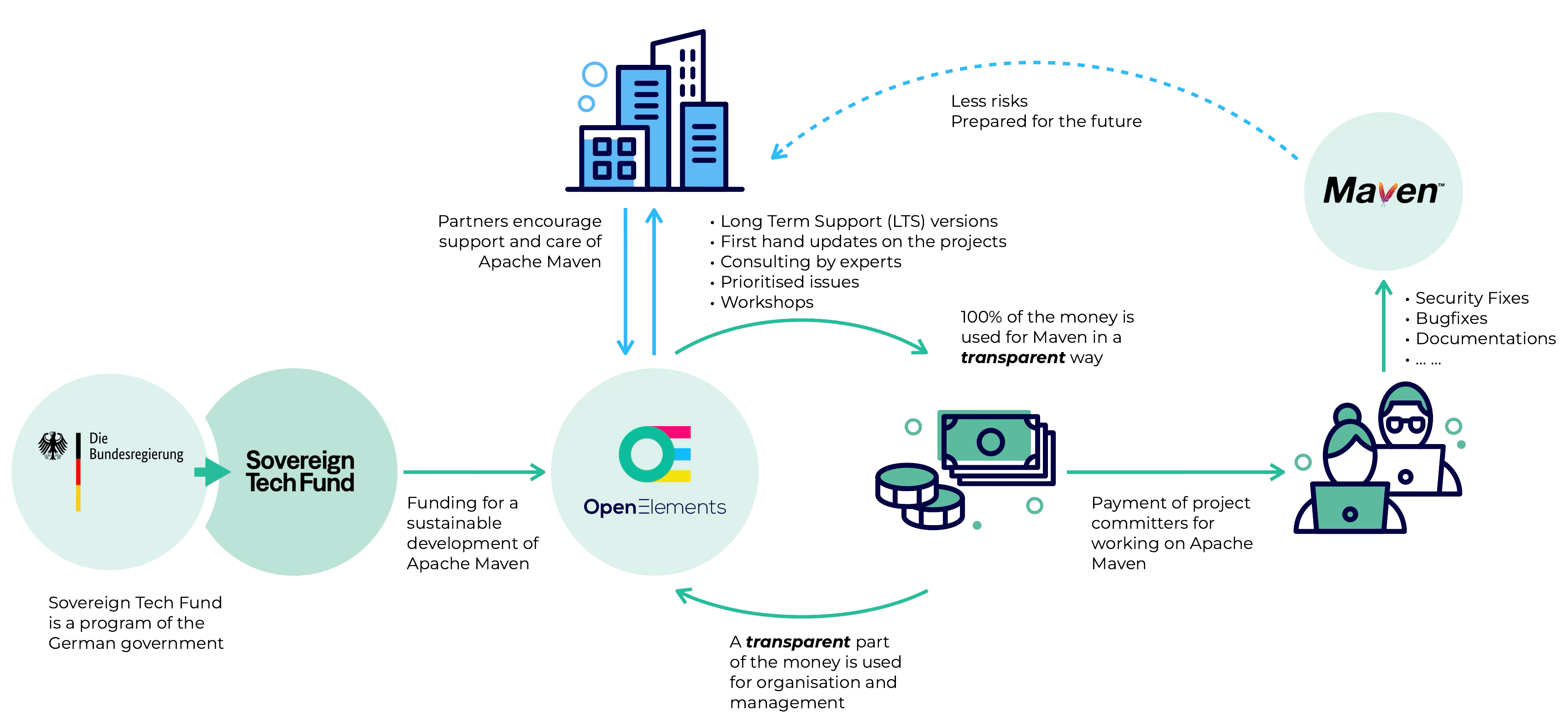 How Support and Care for Apache Maven is paid 